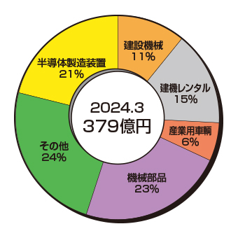 主要取引商品別売上構成比